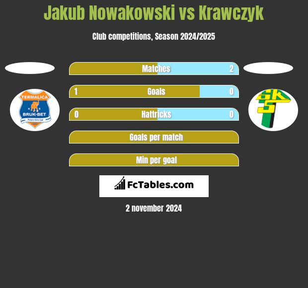 Jakub Nowakowski vs Krawczyk h2h player stats