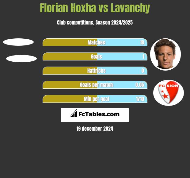 Florian Hoxha vs Lavanchy h2h player stats