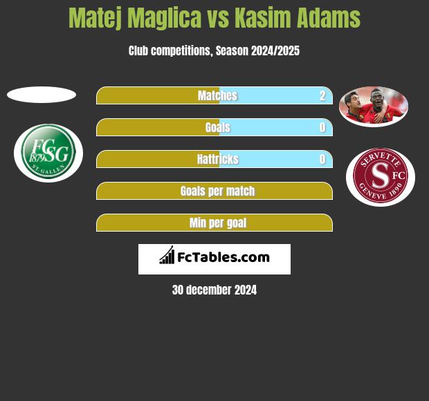 Matej Maglica vs Kasim Adams h2h player stats