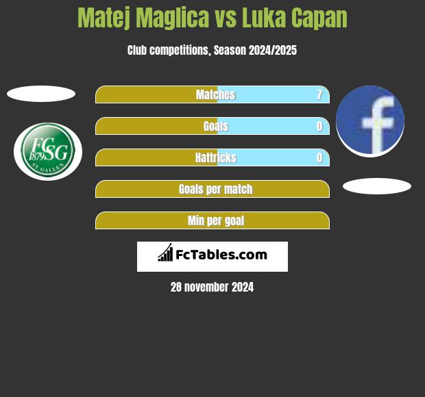 Matej Maglica vs Luka Capan h2h player stats