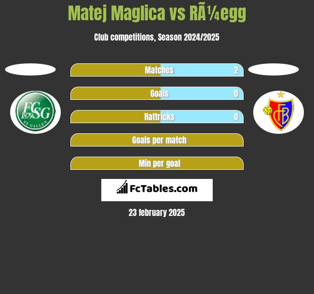 Matej Maglica vs RÃ¼egg h2h player stats