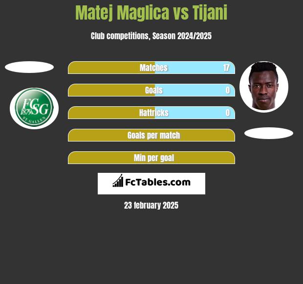 Matej Maglica vs Tijani h2h player stats