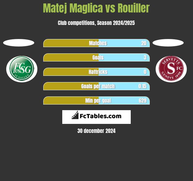 Matej Maglica vs Rouiller h2h player stats