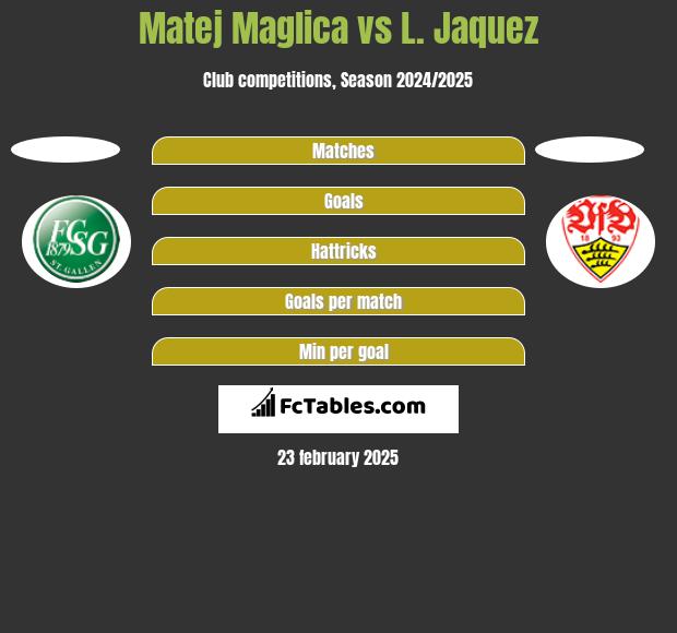 Matej Maglica vs L. Jaquez h2h player stats