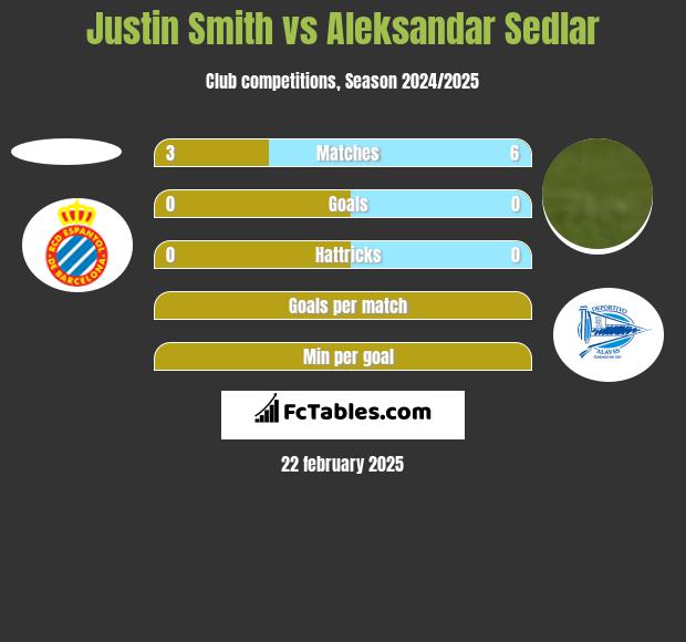 Justin Smith vs Aleksandar Sedlar h2h player stats