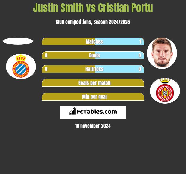 Justin Smith vs Cristian Portu h2h player stats