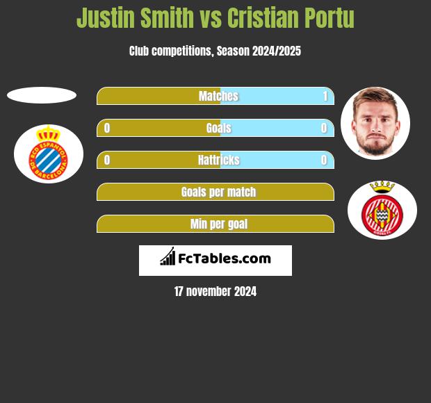 Justin Smith vs Cristian Portu h2h player stats