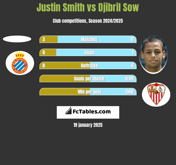 Justin Smith vs Djibril Sow h2h player stats