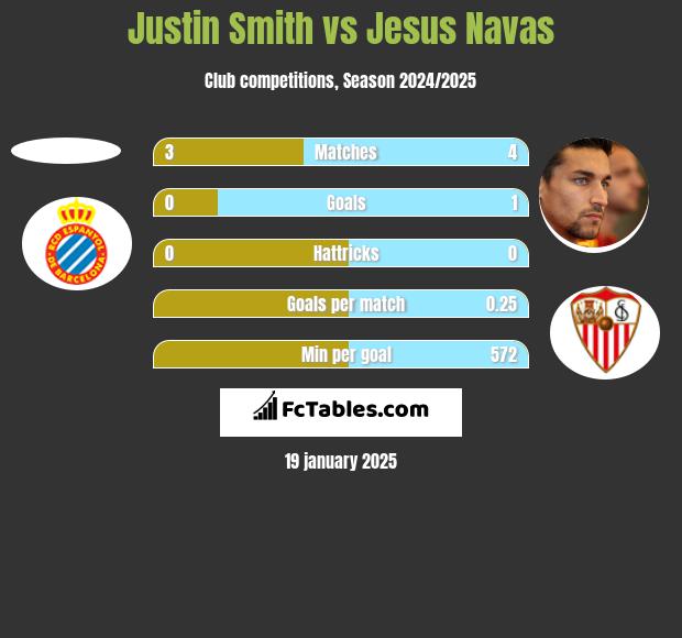 Justin Smith vs Jesus Navas h2h player stats