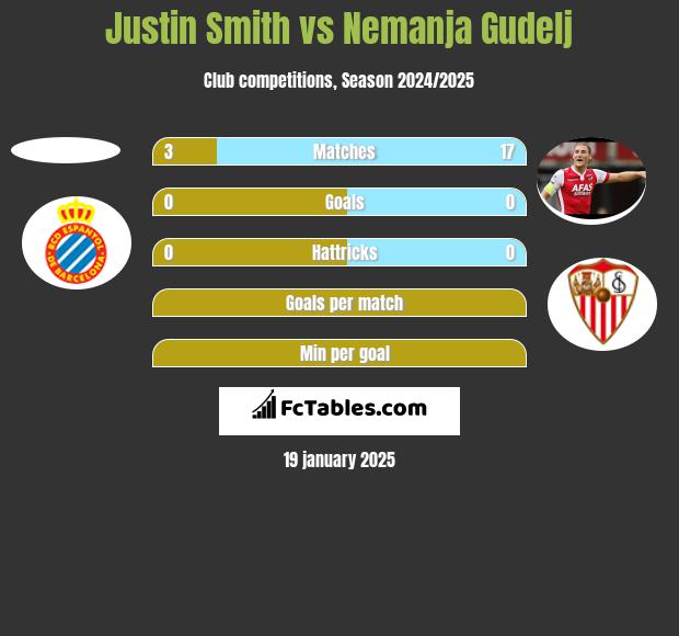 Justin Smith vs Nemanja Gudelj h2h player stats