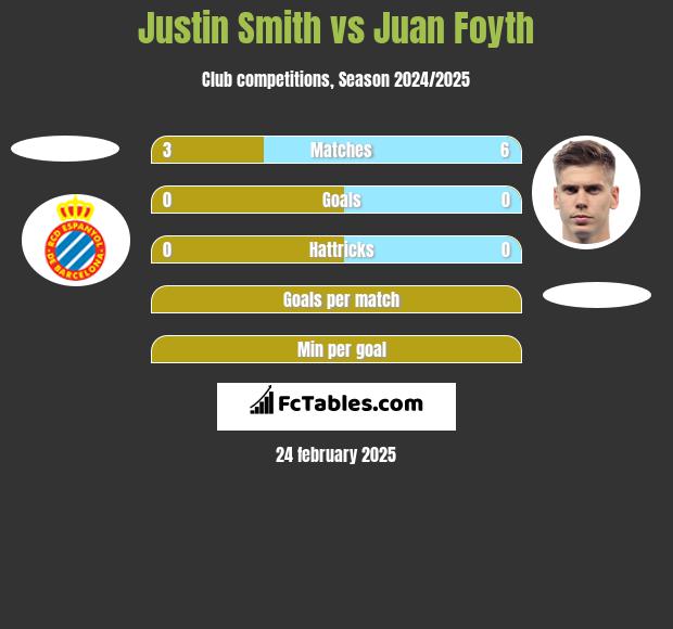 Justin Smith vs Juan Foyth h2h player stats