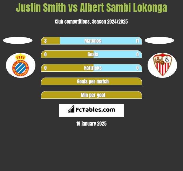 Justin Smith vs Albert Sambi Lokonga h2h player stats