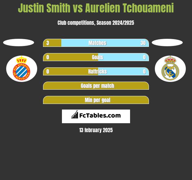 Justin Smith vs Aurelien Tchouameni h2h player stats