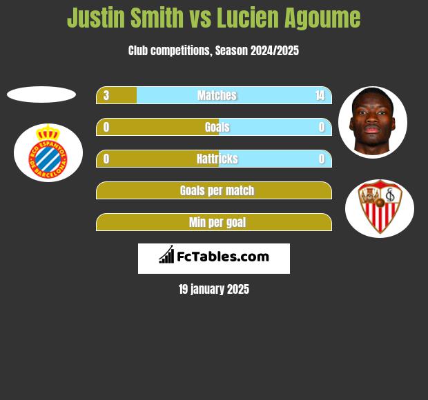 Justin Smith vs Lucien Agoume h2h player stats