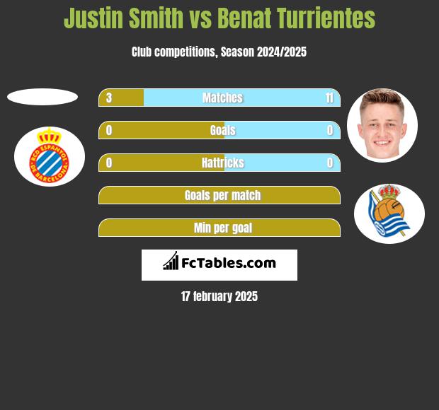 Justin Smith vs Benat Turrientes h2h player stats