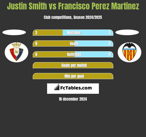 Justin Smith vs Francisco Perez Martinez h2h player stats