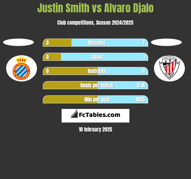 Justin Smith vs Alvaro Djalo h2h player stats