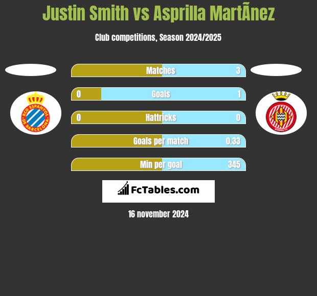 Justin Smith vs Asprilla MartÃ­nez h2h player stats