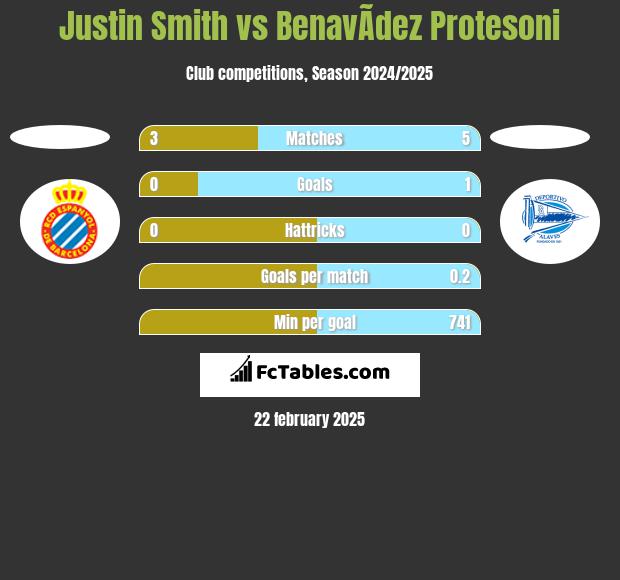 Justin Smith vs BenavÃ­dez Protesoni h2h player stats