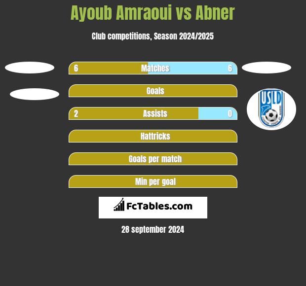 Ayoub Amraoui vs Abner h2h player stats