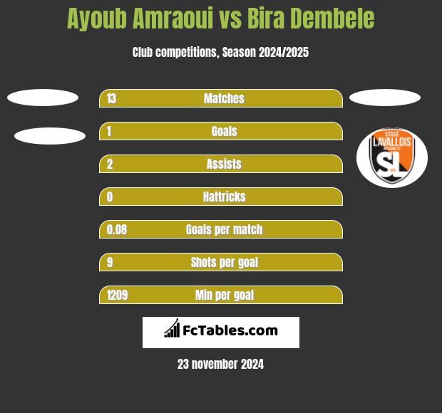 Ayoub Amraoui vs Bira Dembele h2h player stats