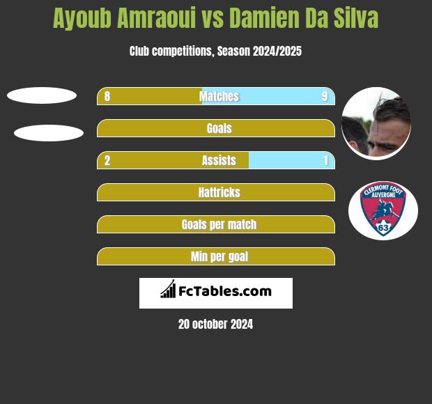 Ayoub Amraoui vs Damien Da Silva h2h player stats