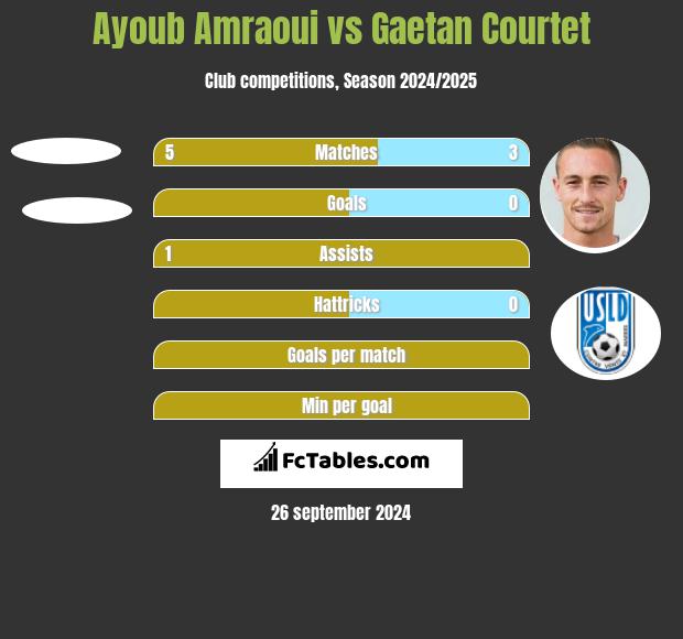 Ayoub Amraoui vs Gaetan Courtet h2h player stats