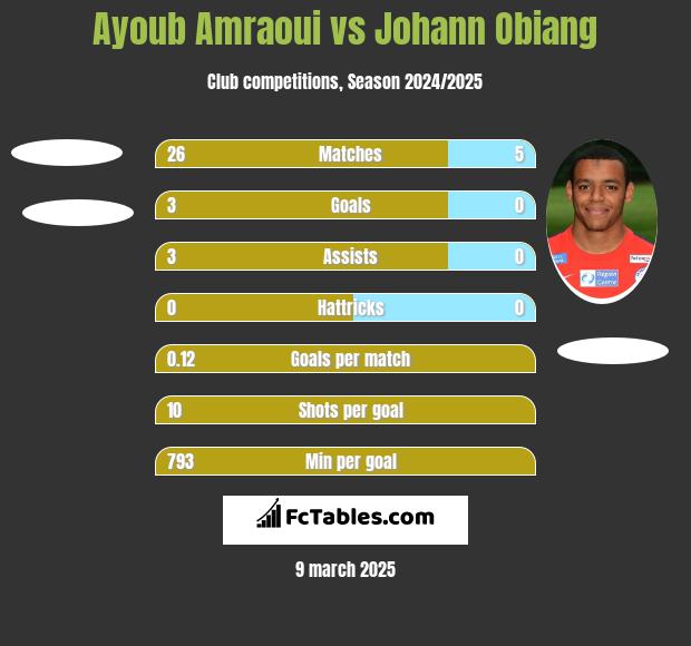 Ayoub Amraoui vs Johann Obiang h2h player stats