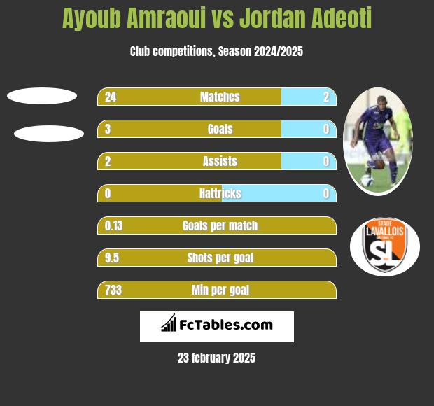 Ayoub Amraoui vs Jordan Adeoti h2h player stats