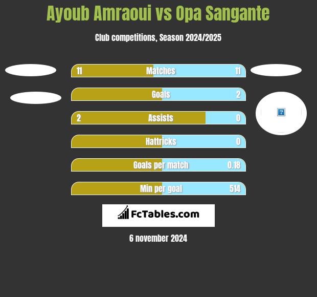 Ayoub Amraoui vs Opa Sangante h2h player stats