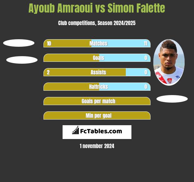 Ayoub Amraoui vs Simon Falette h2h player stats