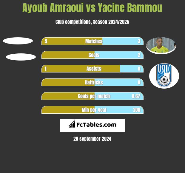 Ayoub Amraoui vs Yacine Bammou h2h player stats