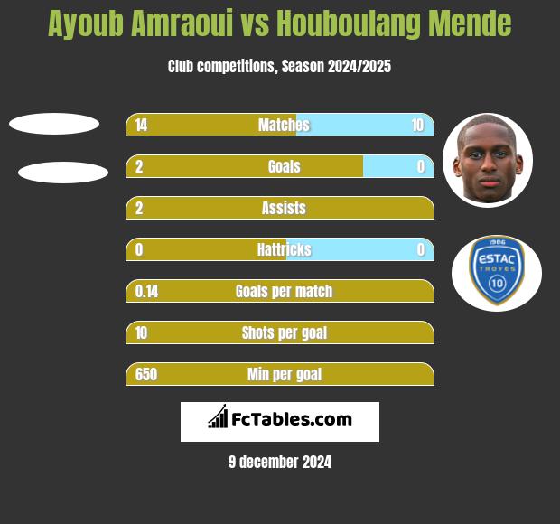 Ayoub Amraoui vs Houboulang Mende h2h player stats