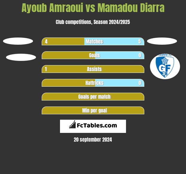 Ayoub Amraoui vs Mamadou Diarra h2h player stats