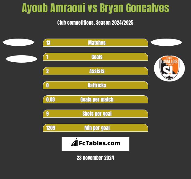 Ayoub Amraoui vs Bryan Goncalves h2h player stats