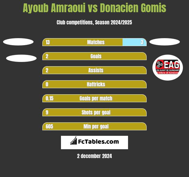 Ayoub Amraoui vs Donacien Gomis h2h player stats