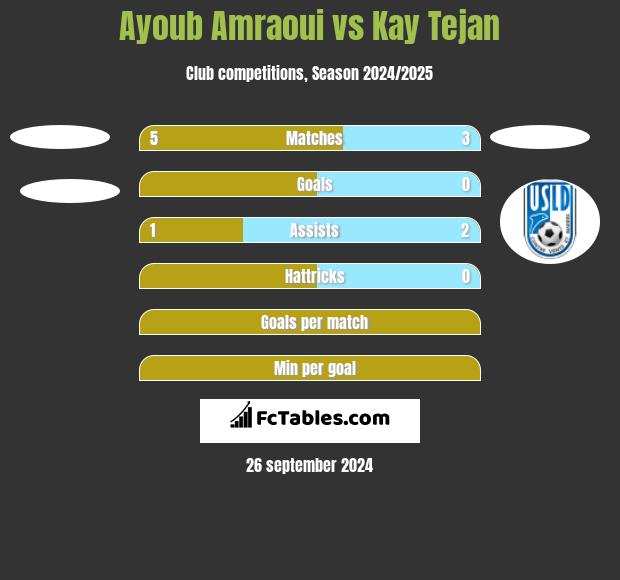 Ayoub Amraoui vs Kay Tejan h2h player stats