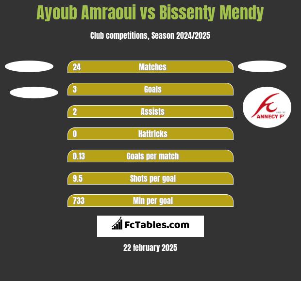 Ayoub Amraoui vs Bissenty Mendy h2h player stats