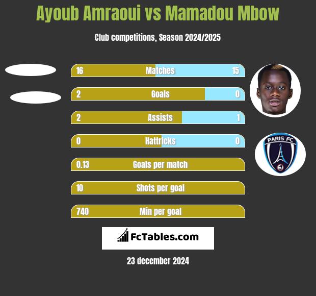 Ayoub Amraoui vs Mamadou Mbow h2h player stats