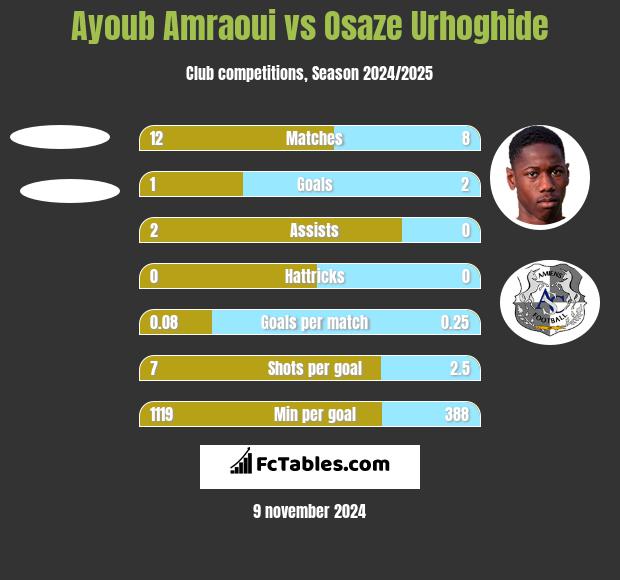 Ayoub Amraoui vs Osaze Urhoghide h2h player stats