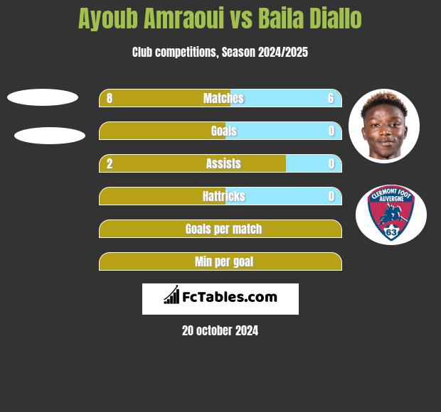 Ayoub Amraoui vs Baila Diallo h2h player stats