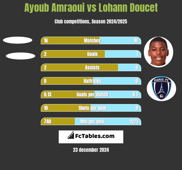 Ayoub Amraoui vs Lohann Doucet h2h player stats