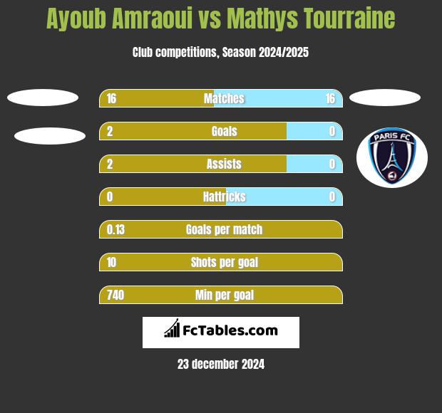 Ayoub Amraoui vs Mathys Tourraine h2h player stats