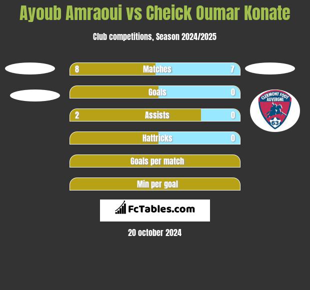 Ayoub Amraoui vs Cheick Oumar Konate h2h player stats