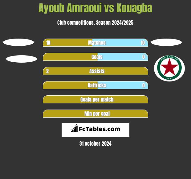 Ayoub Amraoui vs Kouagba h2h player stats