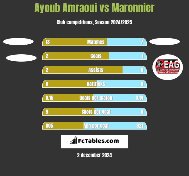 Ayoub Amraoui vs Maronnier h2h player stats