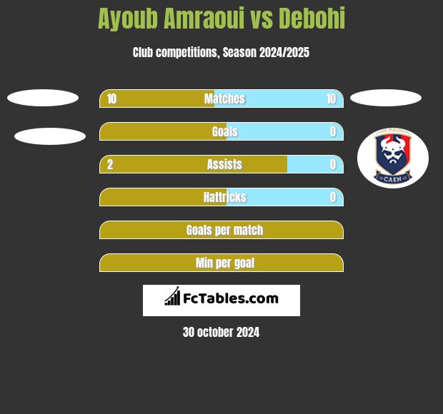 Ayoub Amraoui vs Debohi h2h player stats