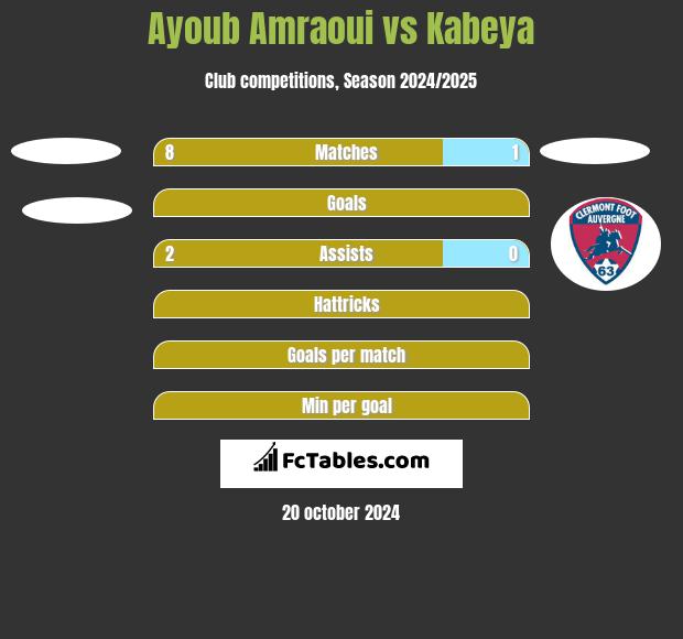 Ayoub Amraoui vs Kabeya h2h player stats