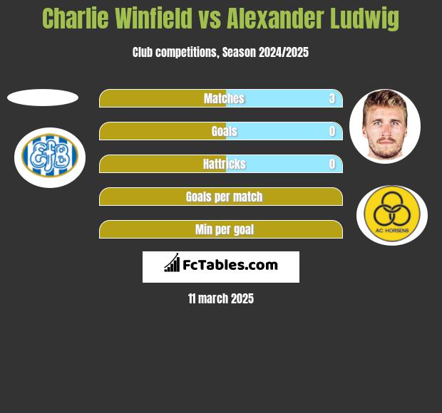 Charlie Winfield vs Alexander Ludwig h2h player stats