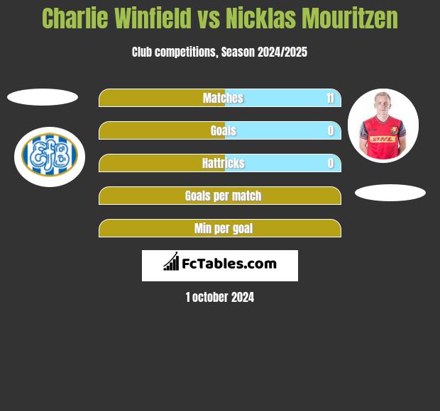 Charlie Winfield vs Nicklas Mouritzen h2h player stats